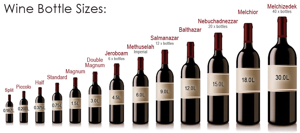 Chart of wine bottle sizes from Split (0.187L) to Melchizedek (30L), shown to scale with volumes and bottle equivalents